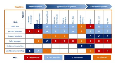 key responsibility area format in excel|10 RACI Chart Templates in Excel, Google Sheets, and ClickUp.